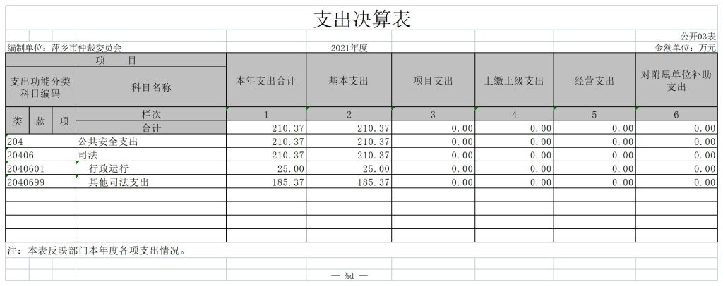 萍乡仲裁委员会2021年度部门决算