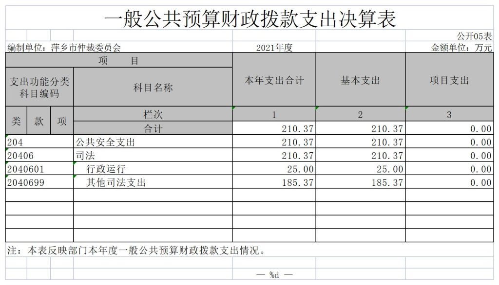 萍乡仲裁委员会2021年度部门决算