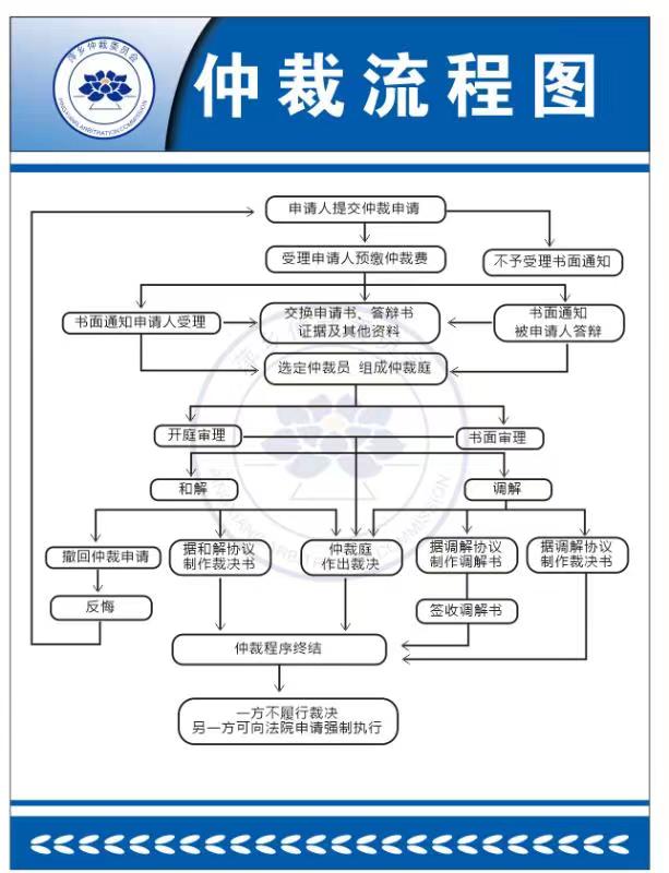 仲裁流程